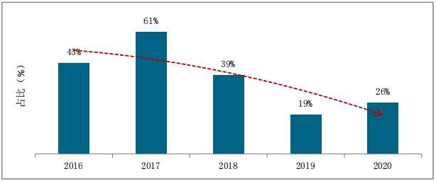 電動車市場的份額